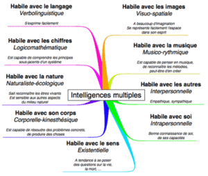 9 types d'intelligences